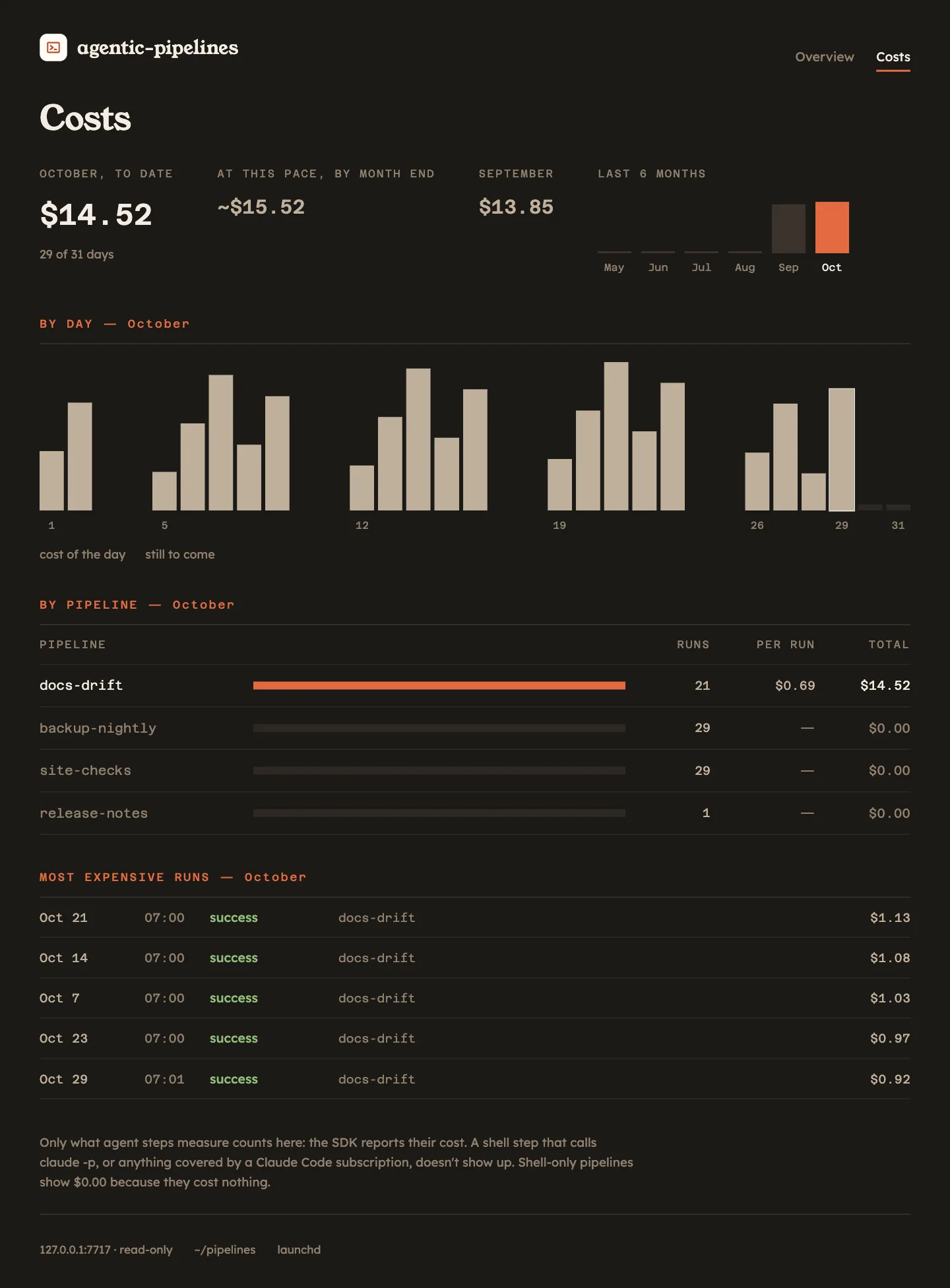 The costs page of pipelines web. At the top: October to date $14.52, '29 of 31 days'; at this pace, by month end, ~$15.52; September $13.85; and a bar for each of the last 6 months with October highlighted. Below, a bar per day of October with the last two days empty, still to come. Then a table by pipeline: docs-drift with 21 runs, $0.69 per run and $14.52 in total, with a full bar; backup-nightly, site-checks and release-notes greyed out at $0.00. Then the five most expensive runs of the month, all docs-drift, from $1.13 down to $0.92, and a closing note on what is not counted.