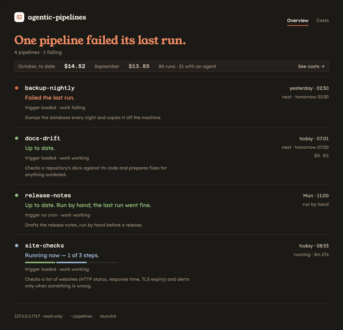 The overview of pipelines web in dark mode. The headline reads 'One pipeline failed its last run.', with '4 pipelines · 1 failing' under it. A strip shows October to date $14.52, September $13.85, '80 runs · 21 with an agent' and a 'See costs' link. Four rows follow: backup-nightly with a red dot, 'Failed the last run.', last run yesterday at 02:30 and next run tomorrow at 02:30; docs-drift in green, 'Up to date.', last run today at 07:01, next tomorrow at 07:00, $0.92; release-notes in green, run by hand; and site-checks in blue, 'Running now — 1 of 3 steps.', with a step-by-step progress bar and 'running · 3m 27s' on the right.